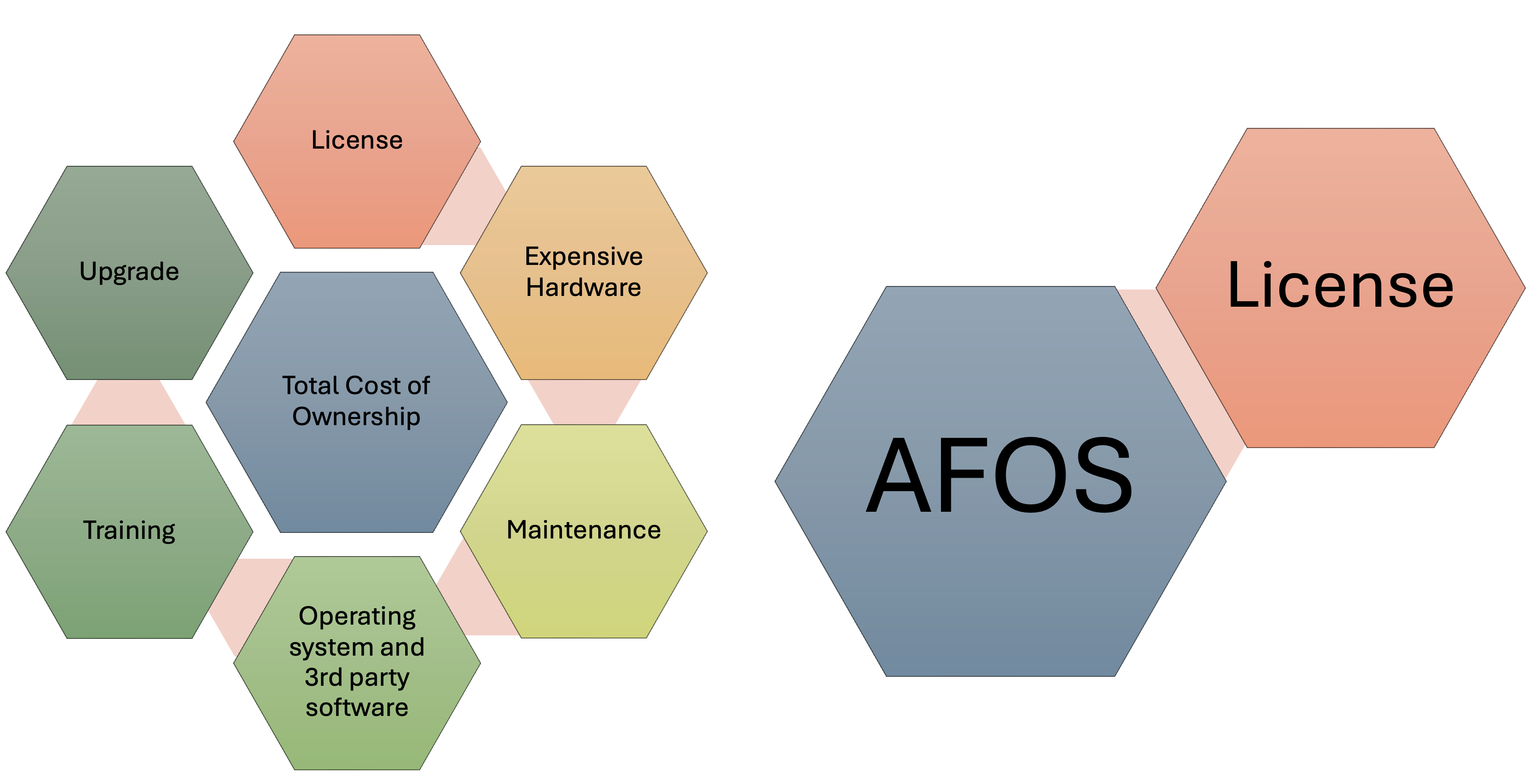 A chart showing the Total Cost of Ownership (TCO) for traditional software with various elements, while AFOS is represented by just a license cost.